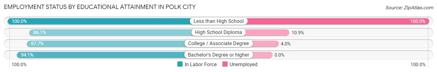 Employment Status by Educational Attainment in Polk City