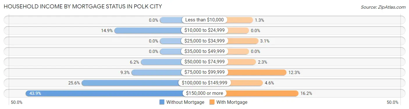 Household Income by Mortgage Status in Polk City