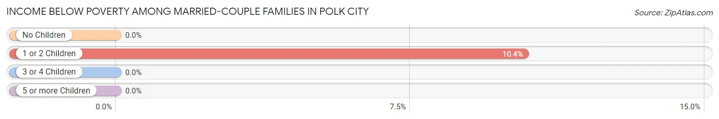 Income Below Poverty Among Married-Couple Families in Polk City