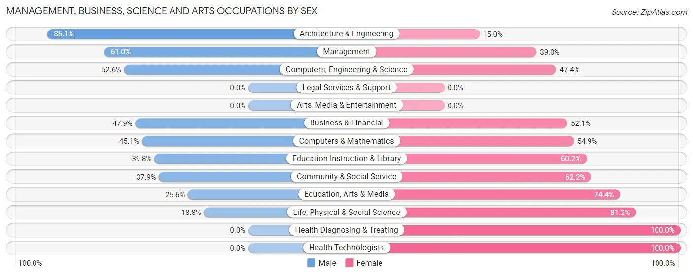 Management, Business, Science and Arts Occupations by Sex in Polk City