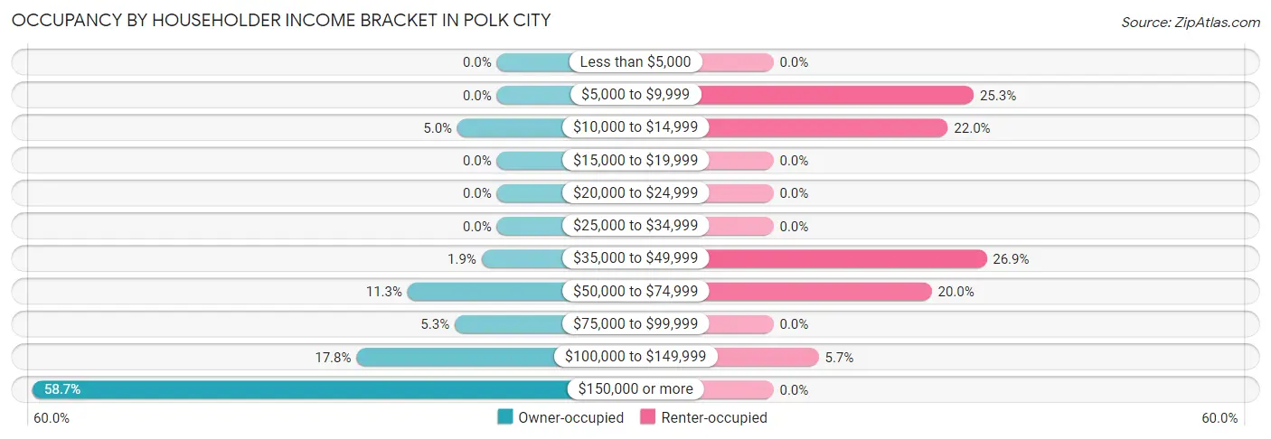 Occupancy by Householder Income Bracket in Polk City