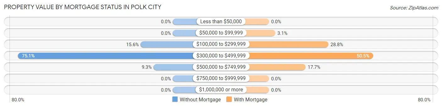 Property Value by Mortgage Status in Polk City