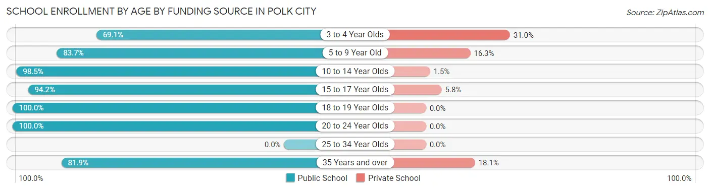 School Enrollment by Age by Funding Source in Polk City