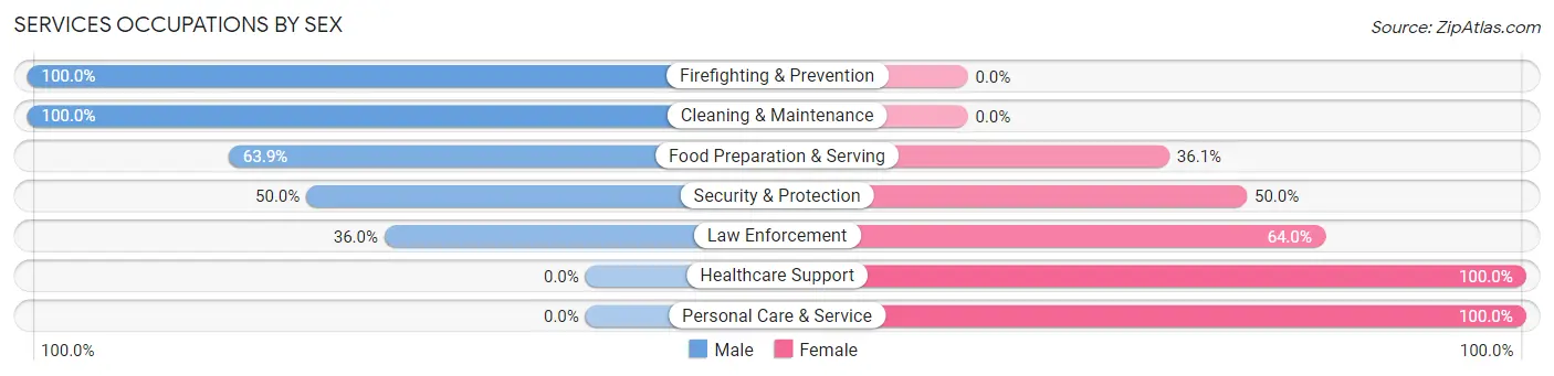 Services Occupations by Sex in Polk City