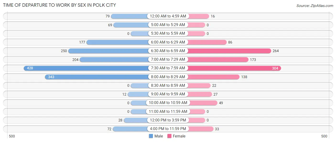 Time of Departure to Work by Sex in Polk City