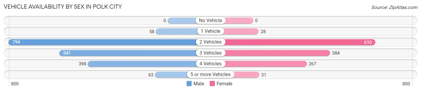 Vehicle Availability by Sex in Polk City