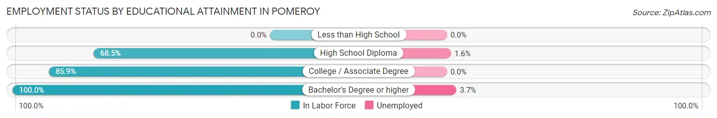 Employment Status by Educational Attainment in Pomeroy