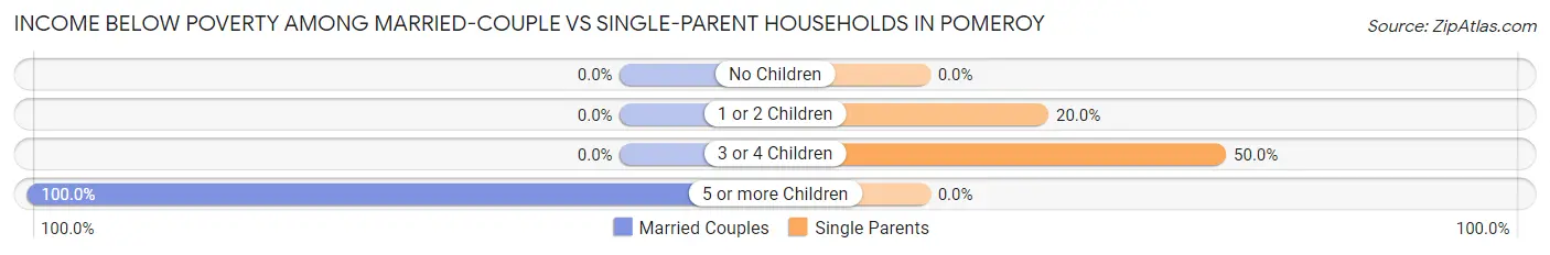 Income Below Poverty Among Married-Couple vs Single-Parent Households in Pomeroy