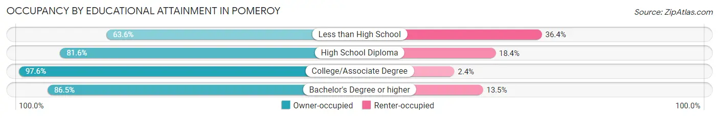 Occupancy by Educational Attainment in Pomeroy