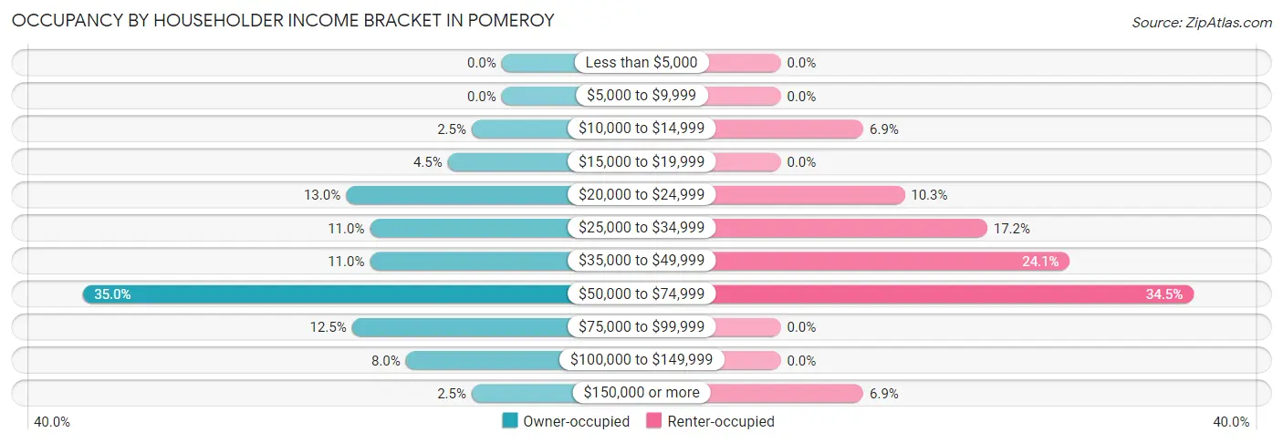Occupancy by Householder Income Bracket in Pomeroy