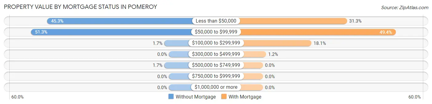 Property Value by Mortgage Status in Pomeroy