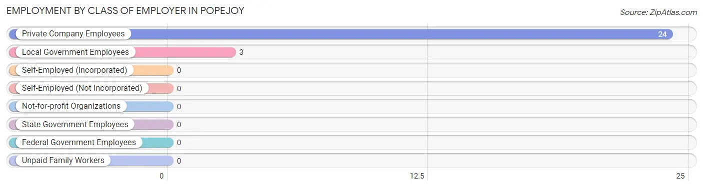 Employment by Class of Employer in Popejoy