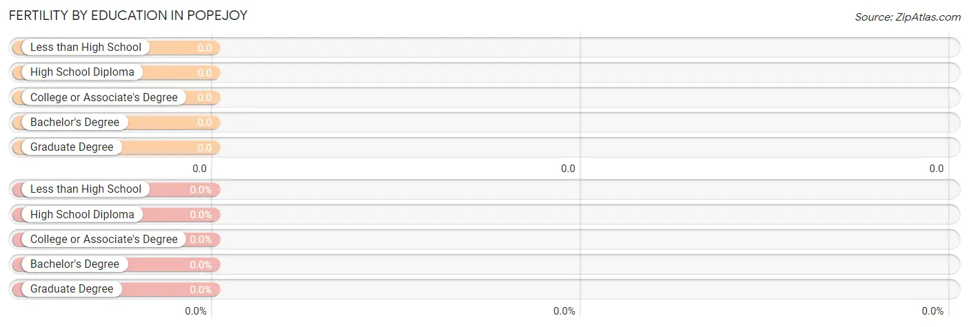 Female Fertility by Education Attainment in Popejoy