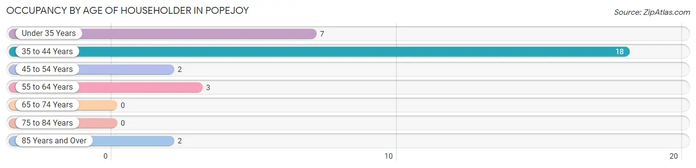 Occupancy by Age of Householder in Popejoy