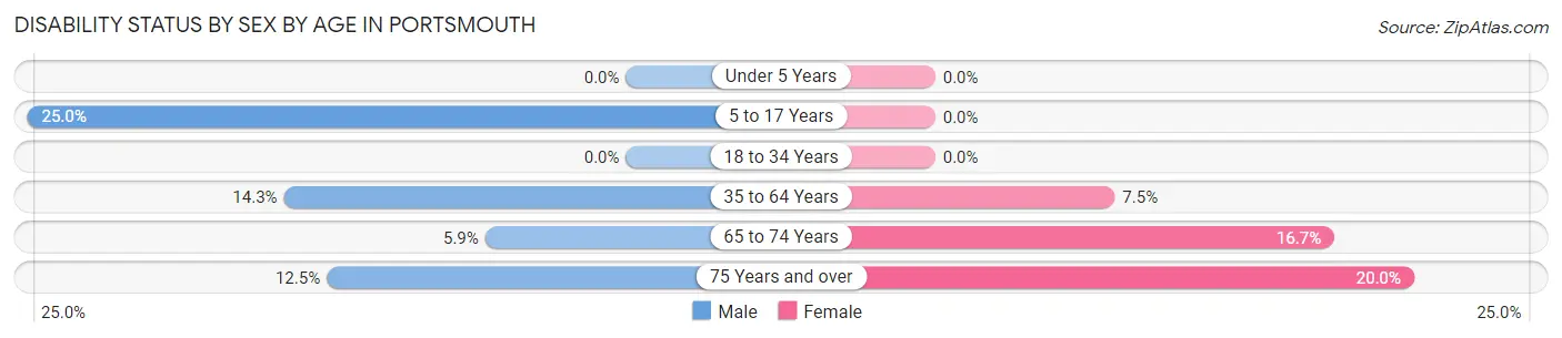 Disability Status by Sex by Age in Portsmouth