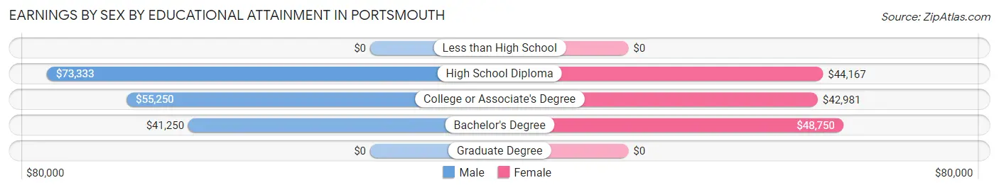 Earnings by Sex by Educational Attainment in Portsmouth