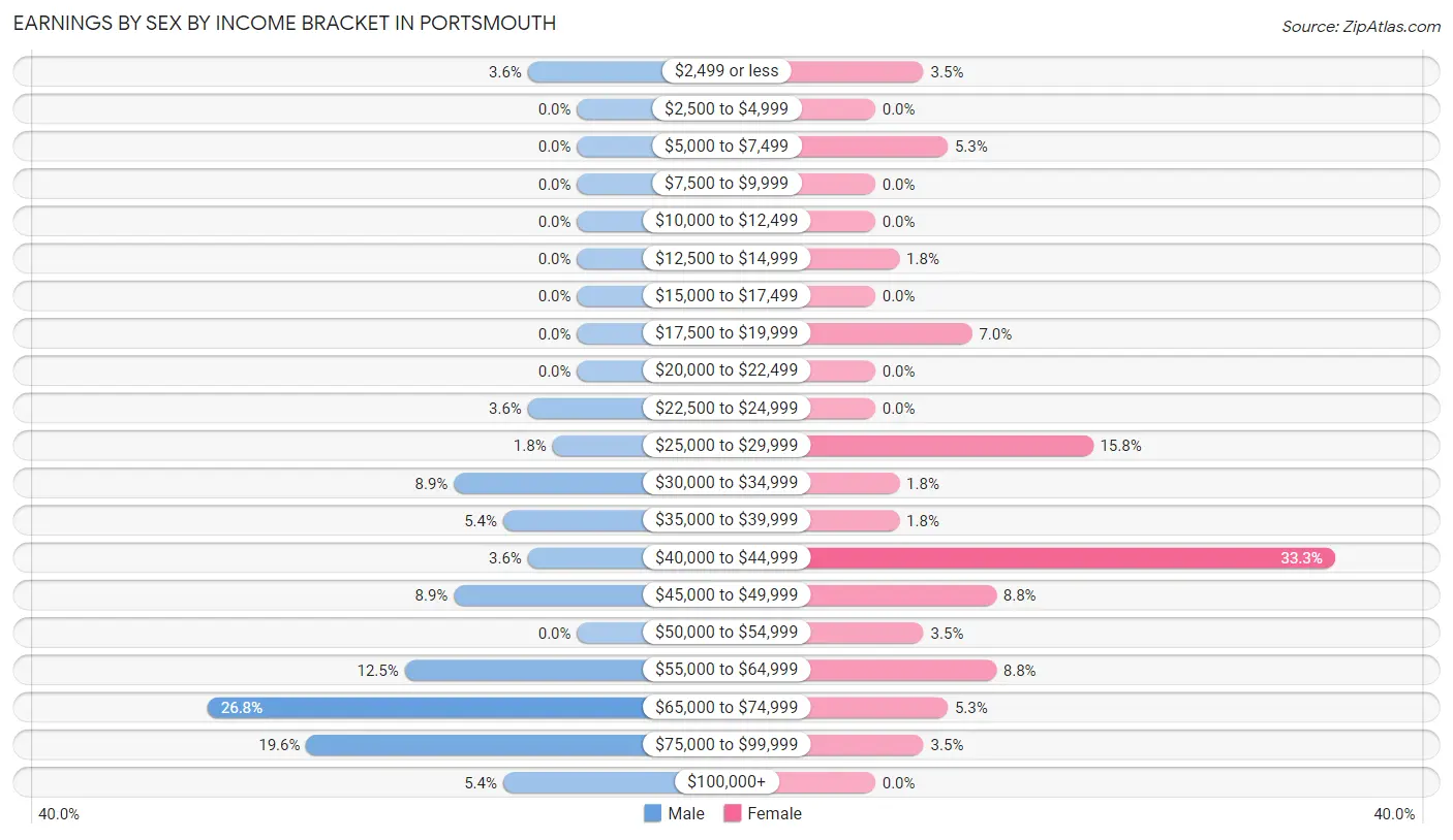 Earnings by Sex by Income Bracket in Portsmouth