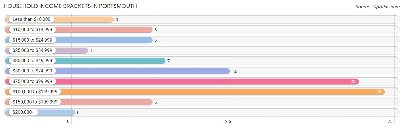 Household Income Brackets in Portsmouth