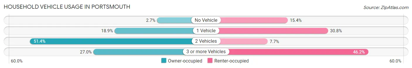 Household Vehicle Usage in Portsmouth