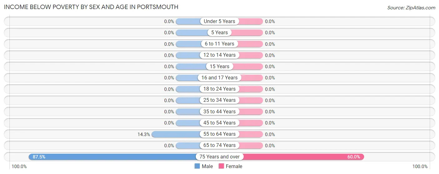 Income Below Poverty by Sex and Age in Portsmouth