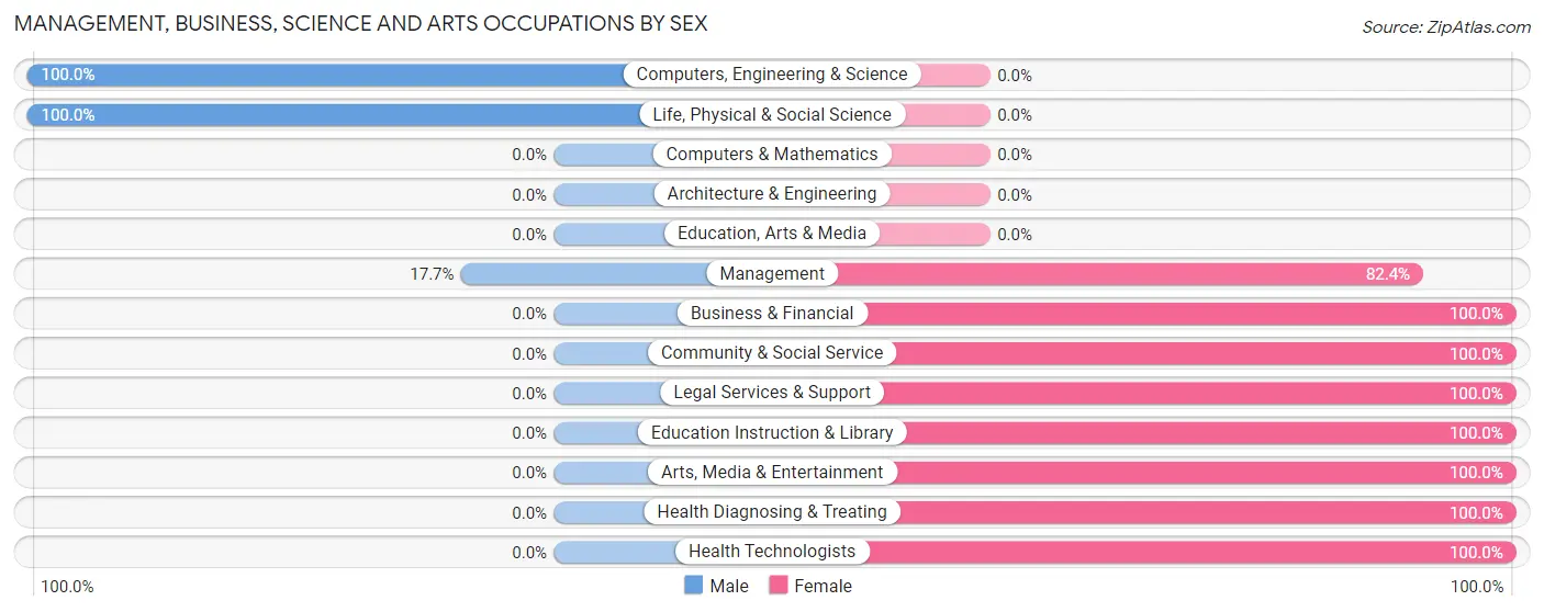 Management, Business, Science and Arts Occupations by Sex in Portsmouth