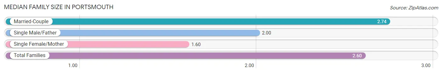 Median Family Size in Portsmouth