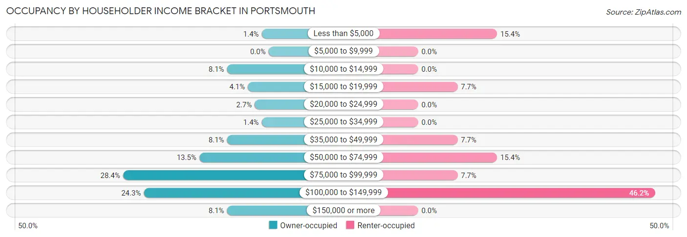 Occupancy by Householder Income Bracket in Portsmouth