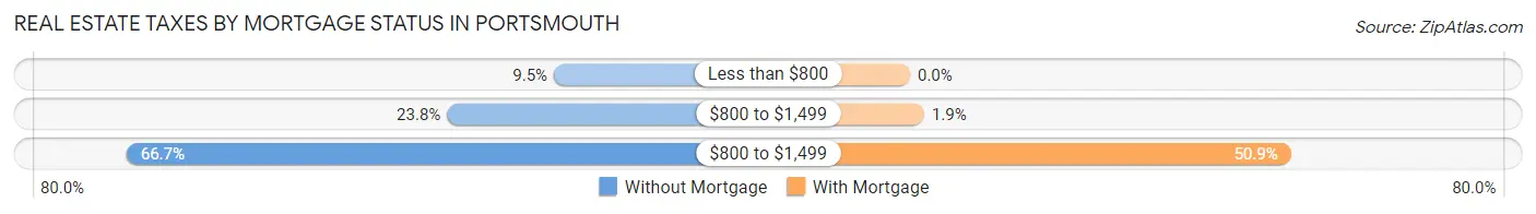 Real Estate Taxes by Mortgage Status in Portsmouth