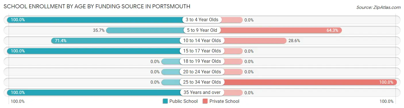 School Enrollment by Age by Funding Source in Portsmouth