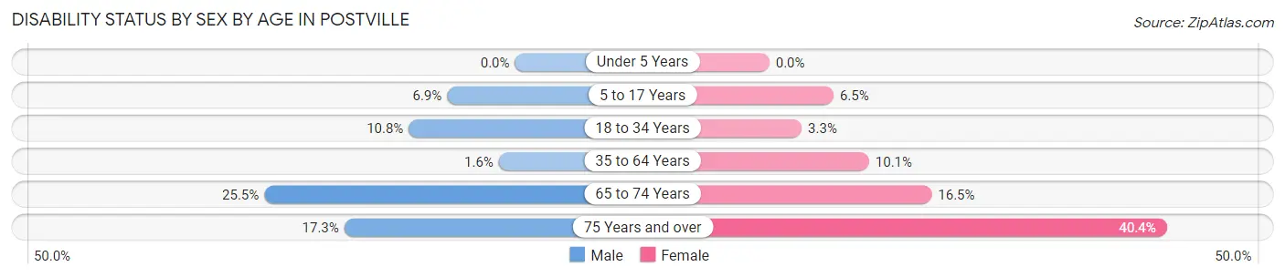 Disability Status by Sex by Age in Postville