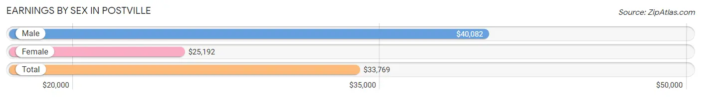 Earnings by Sex in Postville