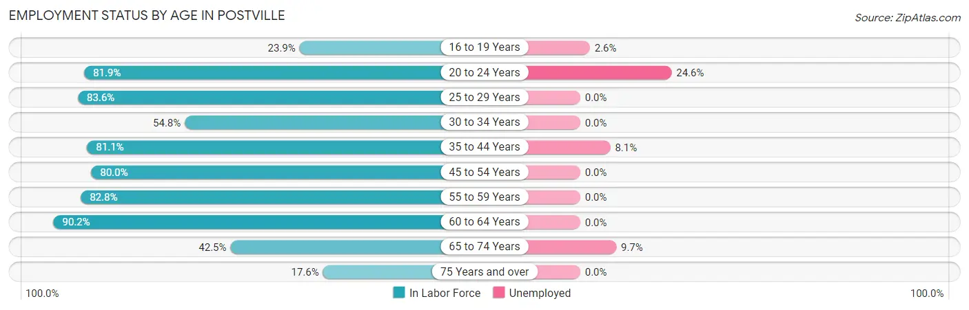 Employment Status by Age in Postville