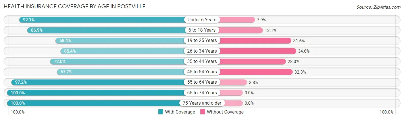 Health Insurance Coverage by Age in Postville