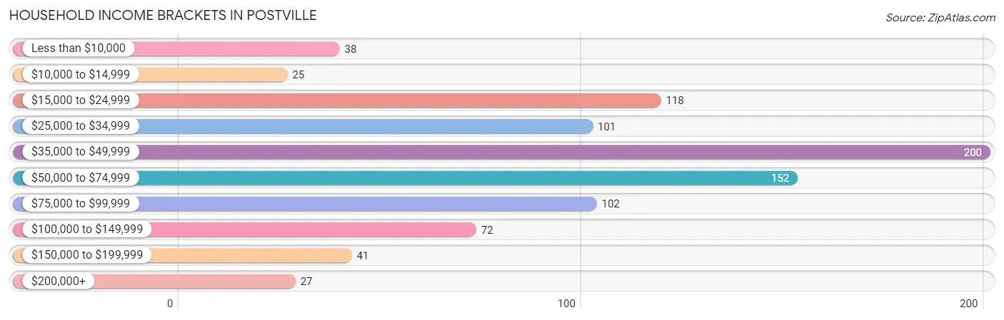 Household Income Brackets in Postville