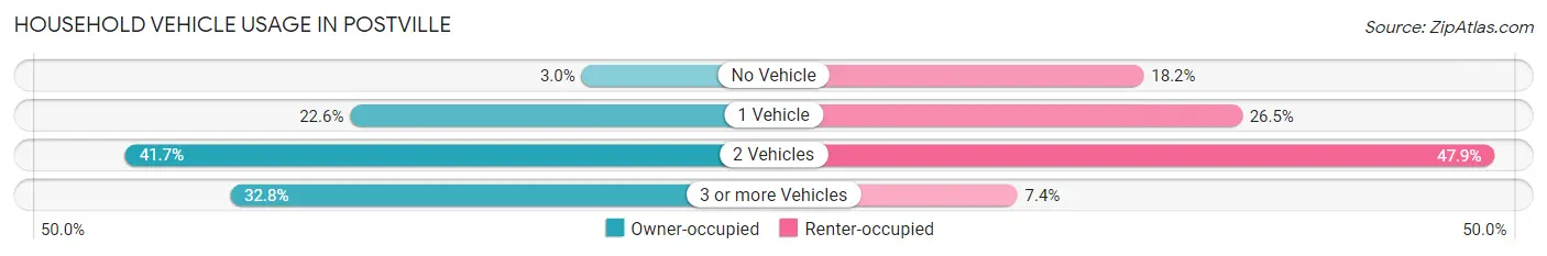 Household Vehicle Usage in Postville