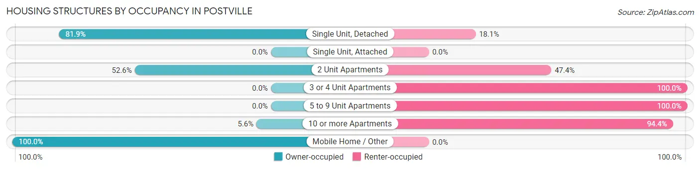 Housing Structures by Occupancy in Postville