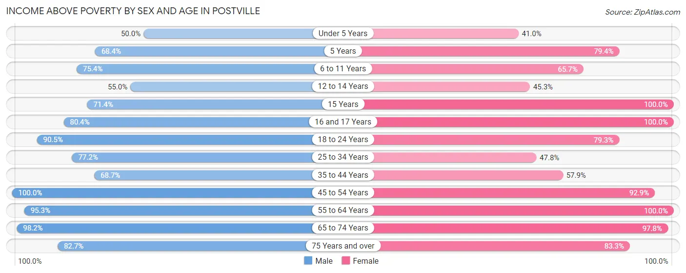 Income Above Poverty by Sex and Age in Postville