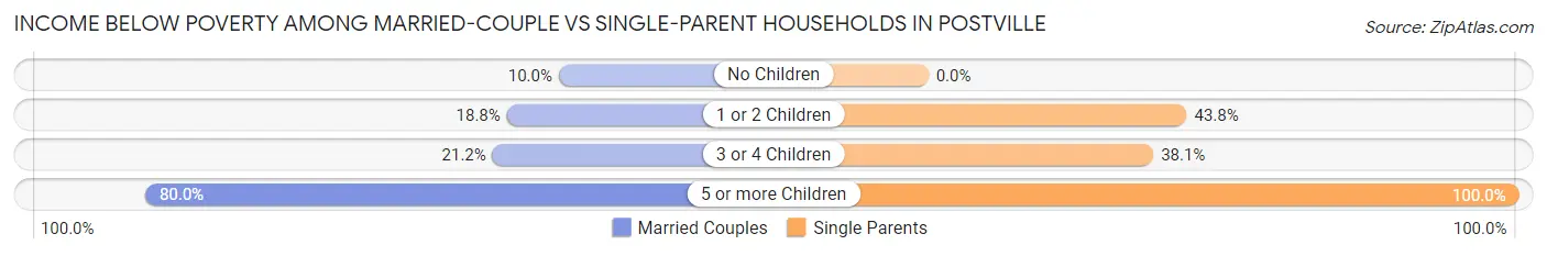Income Below Poverty Among Married-Couple vs Single-Parent Households in Postville