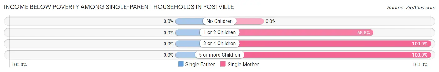 Income Below Poverty Among Single-Parent Households in Postville