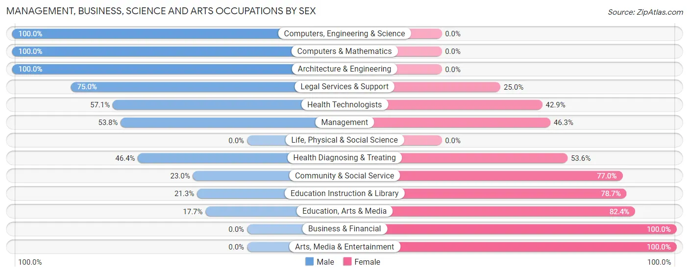 Management, Business, Science and Arts Occupations by Sex in Postville