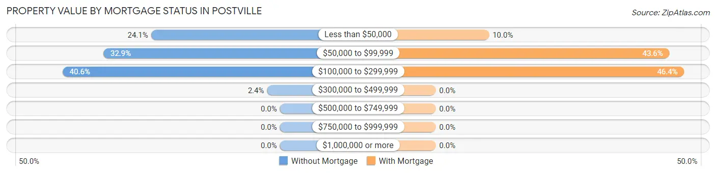 Property Value by Mortgage Status in Postville