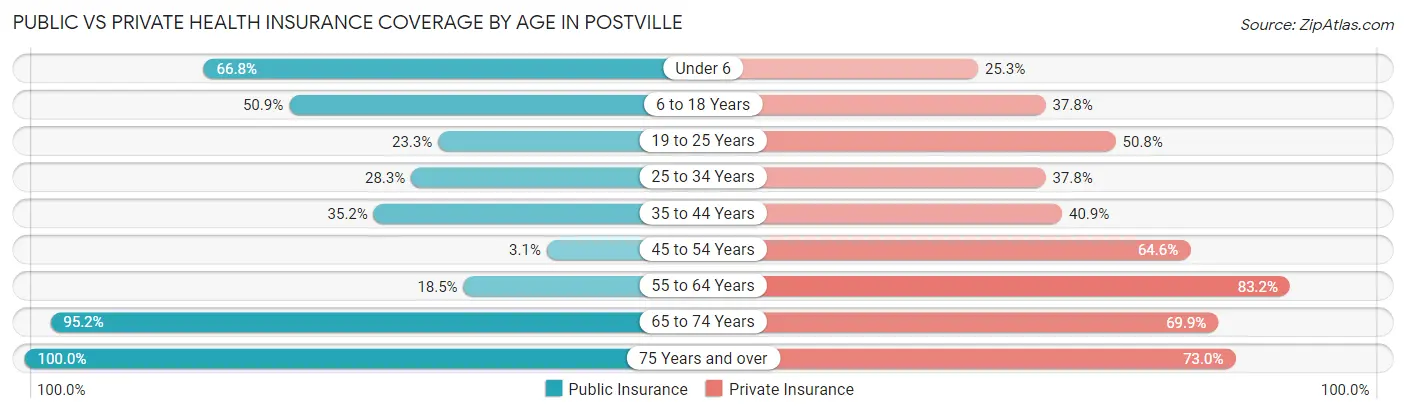 Public vs Private Health Insurance Coverage by Age in Postville