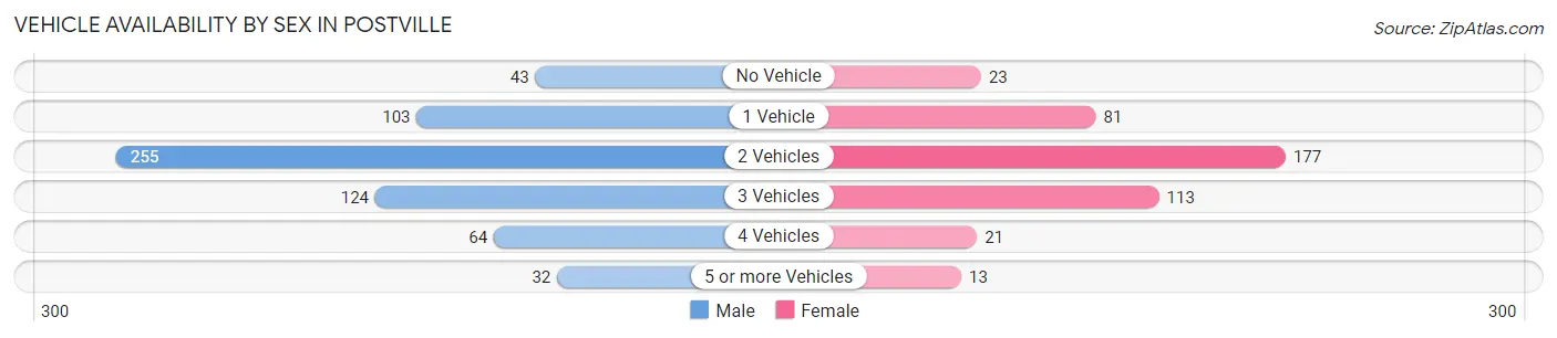 Vehicle Availability by Sex in Postville