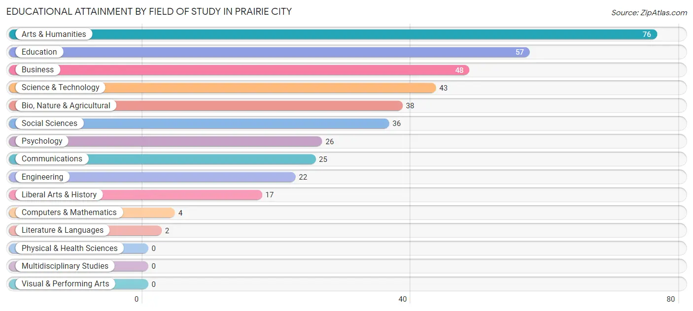 Educational Attainment by Field of Study in Prairie City