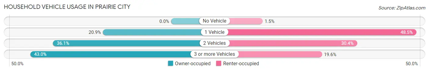 Household Vehicle Usage in Prairie City