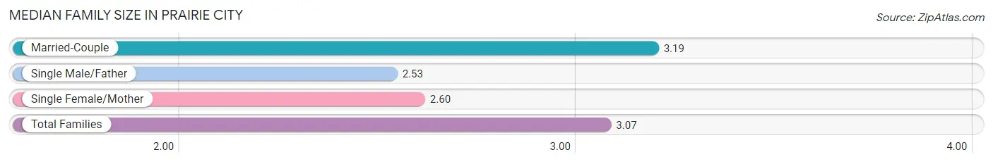 Median Family Size in Prairie City