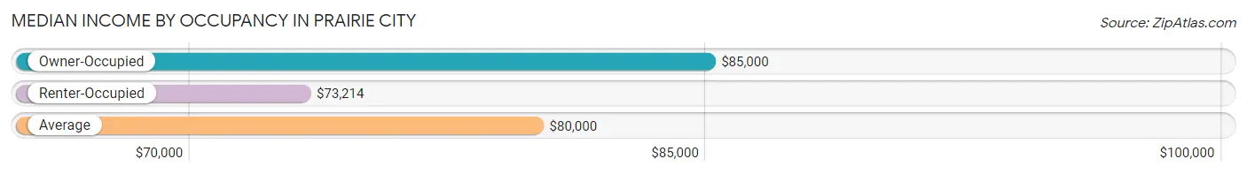 Median Income by Occupancy in Prairie City