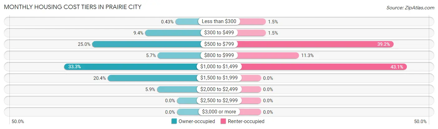 Monthly Housing Cost Tiers in Prairie City