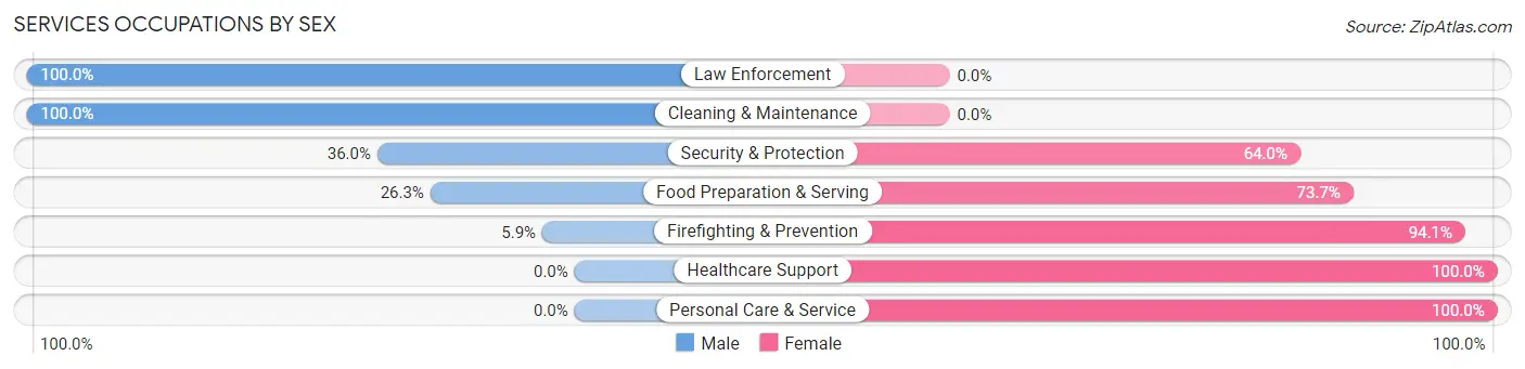 Services Occupations by Sex in Prairie City