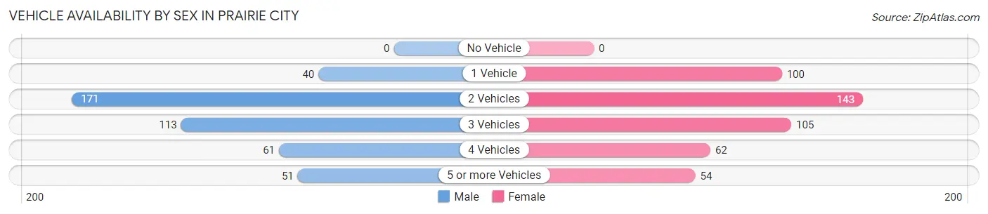 Vehicle Availability by Sex in Prairie City